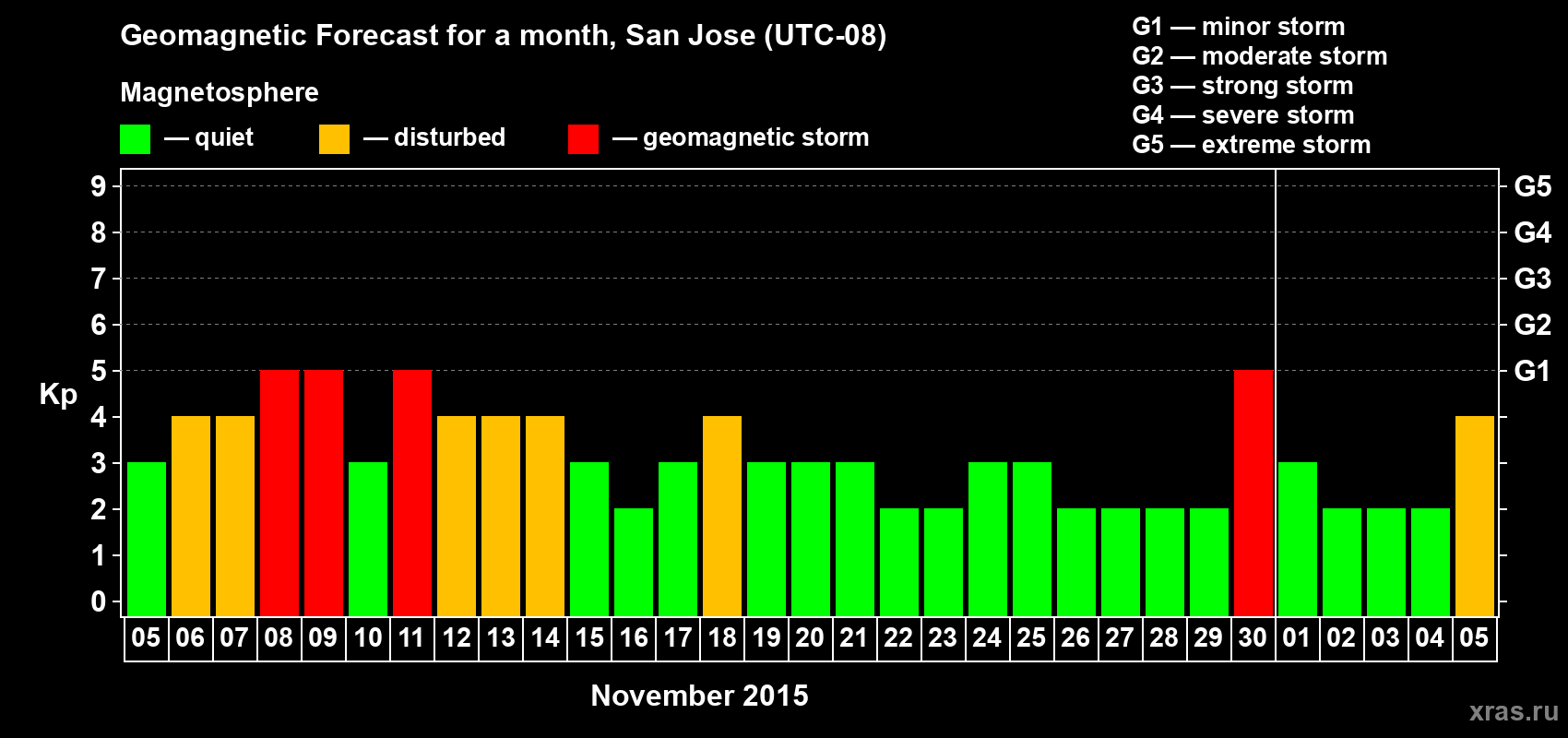 Forecast of the daily maximal value of geomagnetic index Kp for <b>1 month</b> (31 days) <b>from Nov 05, 2015 to Dec 05, 2015</b>