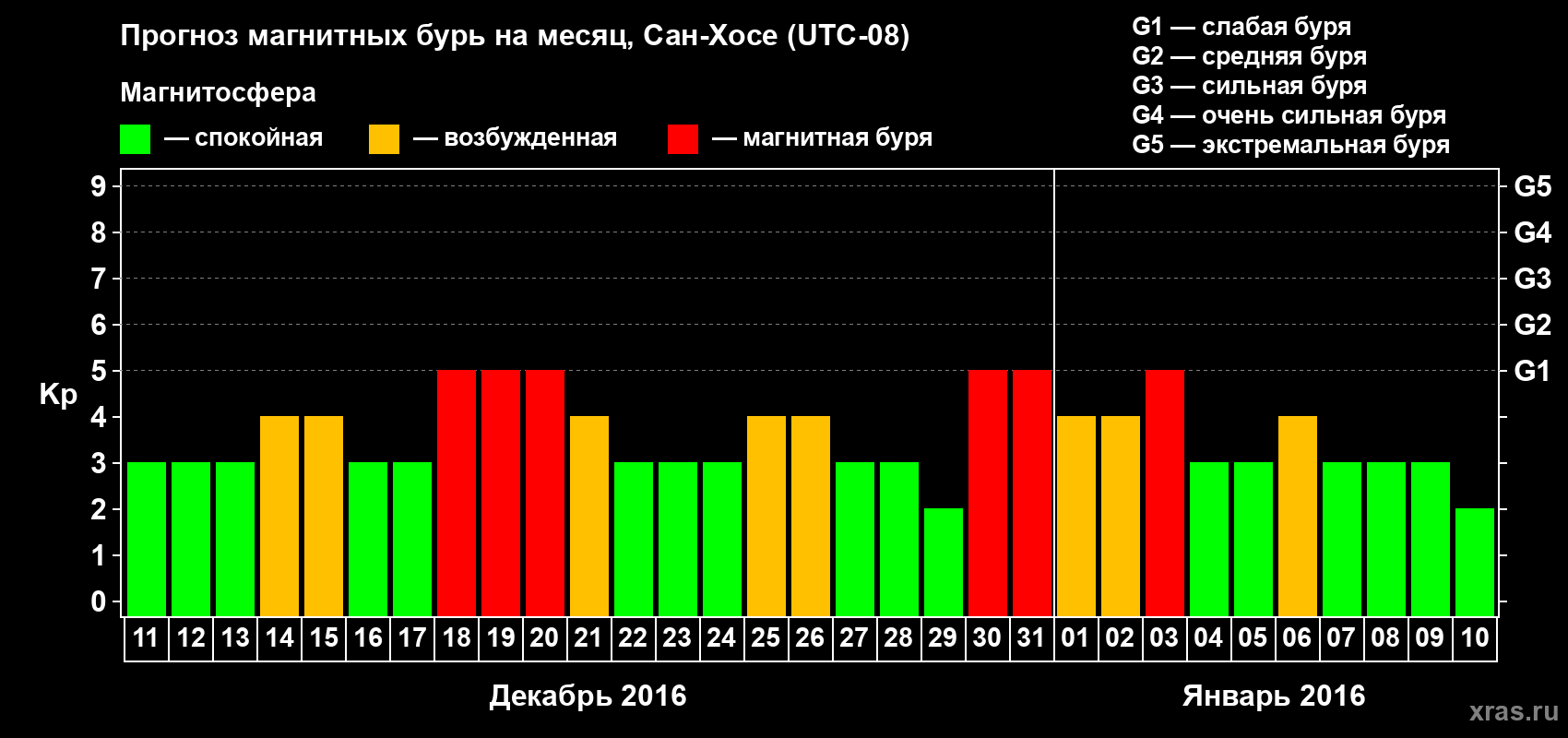 Прогноз максимального суточного геомагнитного индекса Kp на <b>1 месяц</b> (31 день) <b>с 11 декабря 2015 г по 10 января 2016 г</b>