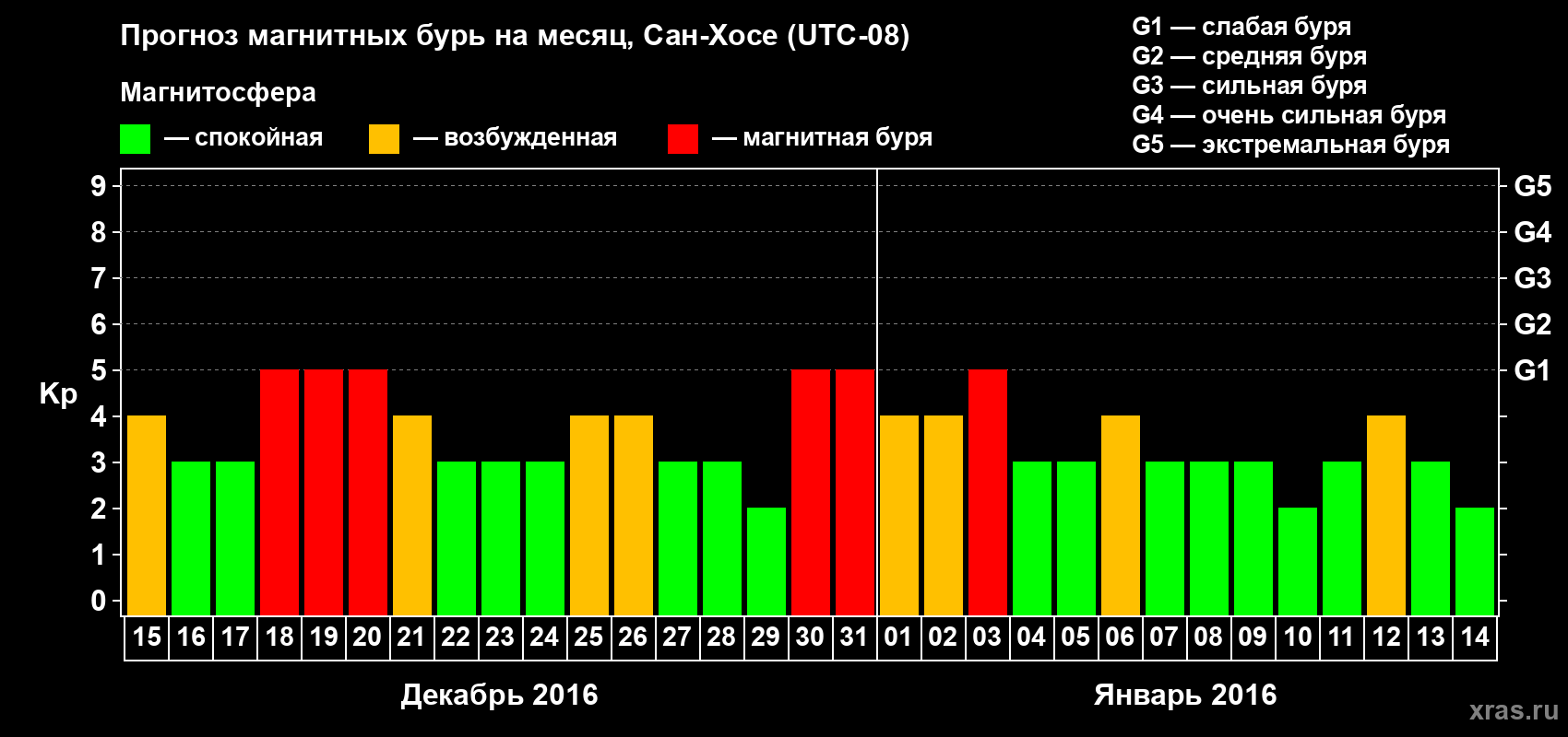 Прогноз максимального суточного геомагнитного индекса Kp на <b>1 месяц</b> (31 день) <b>с 15 декабря 2015 г по 14 января 2016 г</b>