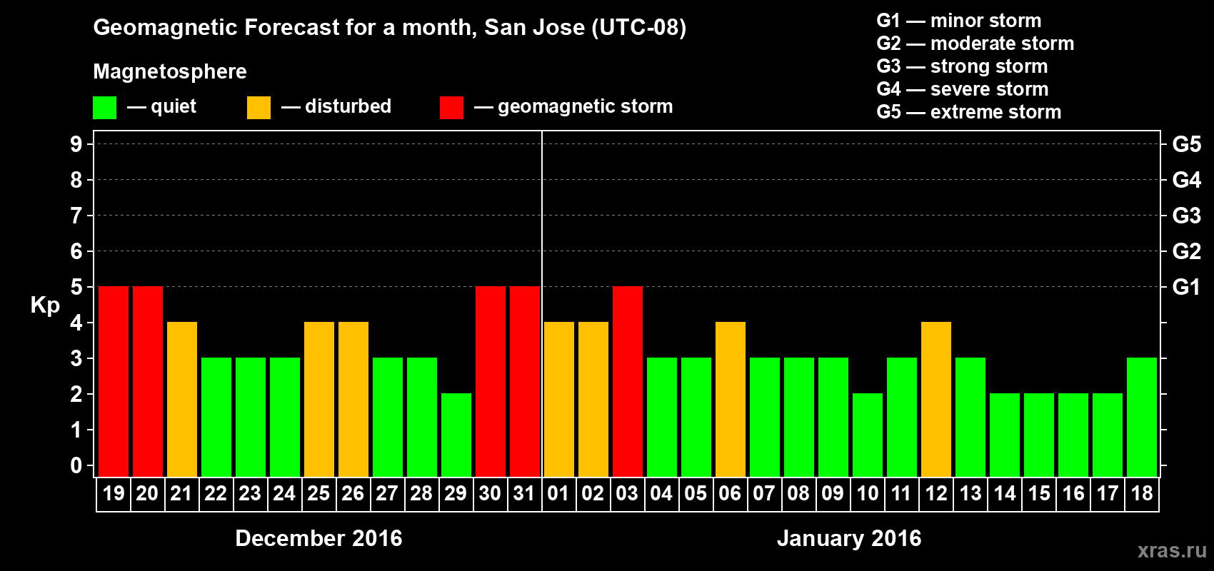 Forecast of the daily maximal value of geomagnetic index Kp for <b>1 month</b> (31 days) <b>from Dec 19, 2015 to Jan 18, 2016</b>