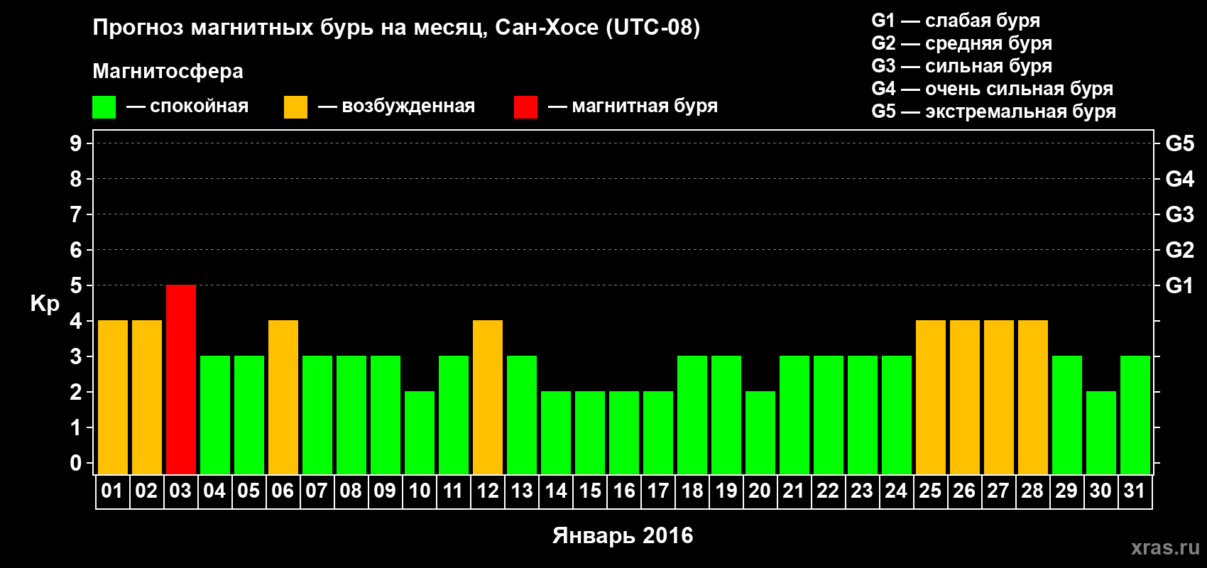 Прогноз максимального суточного геомагнитного индекса Kp на <b>1 месяц</b> (31 день) <b>с 01 января по 31 января 2016 г</b>