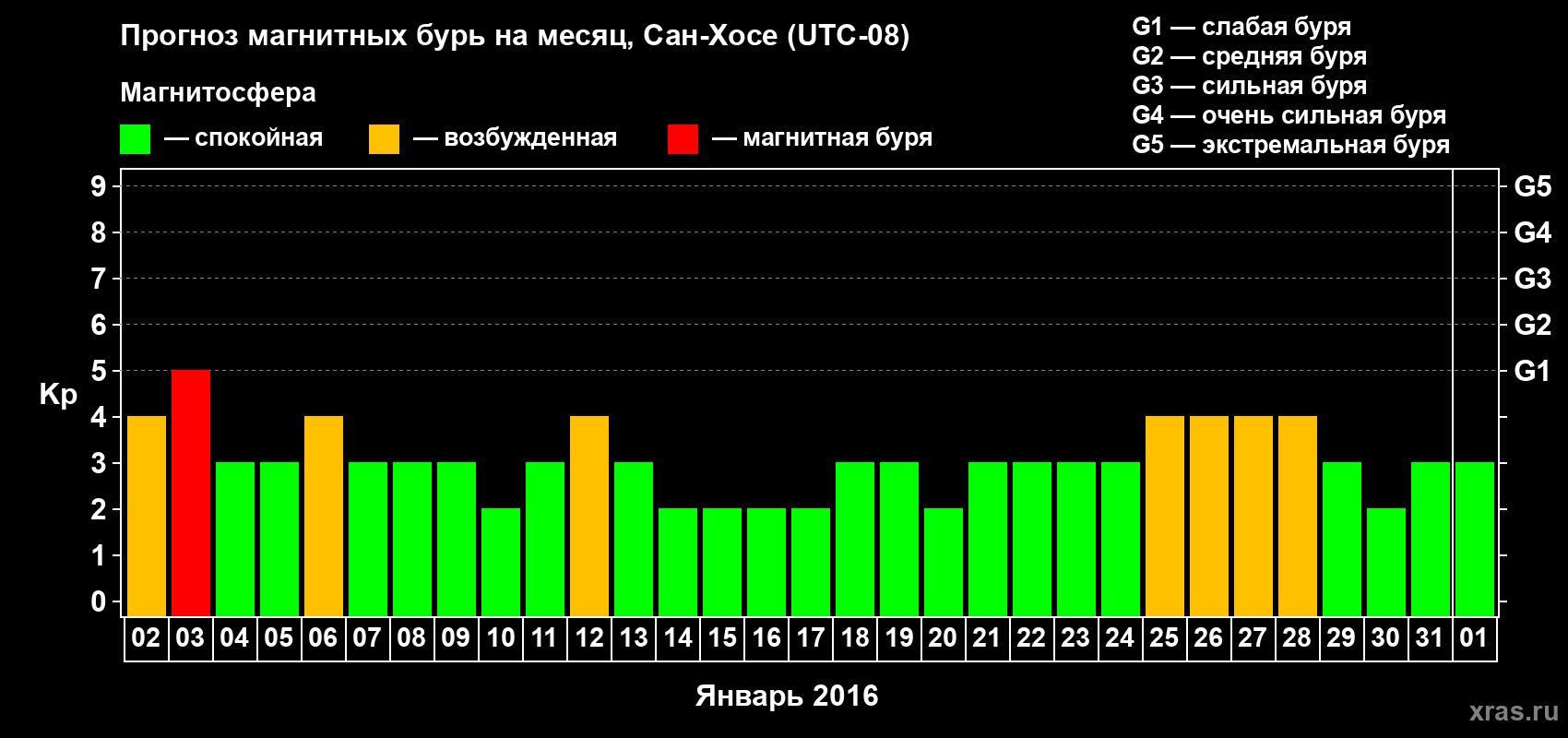 Прогноз максимального суточного геомагнитного индекса Kp на <b>1 месяц</b> (31 день) <b>с 02 января по 01 февраля 2016 г</b>
