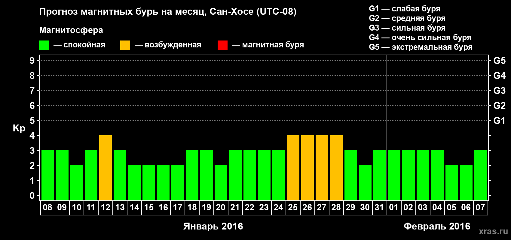 Прогноз максимального суточного геомагнитного индекса Kp на <b>1 месяц</b> (31 день) <b>с 08 января по 07 февраля 2016 г</b>
