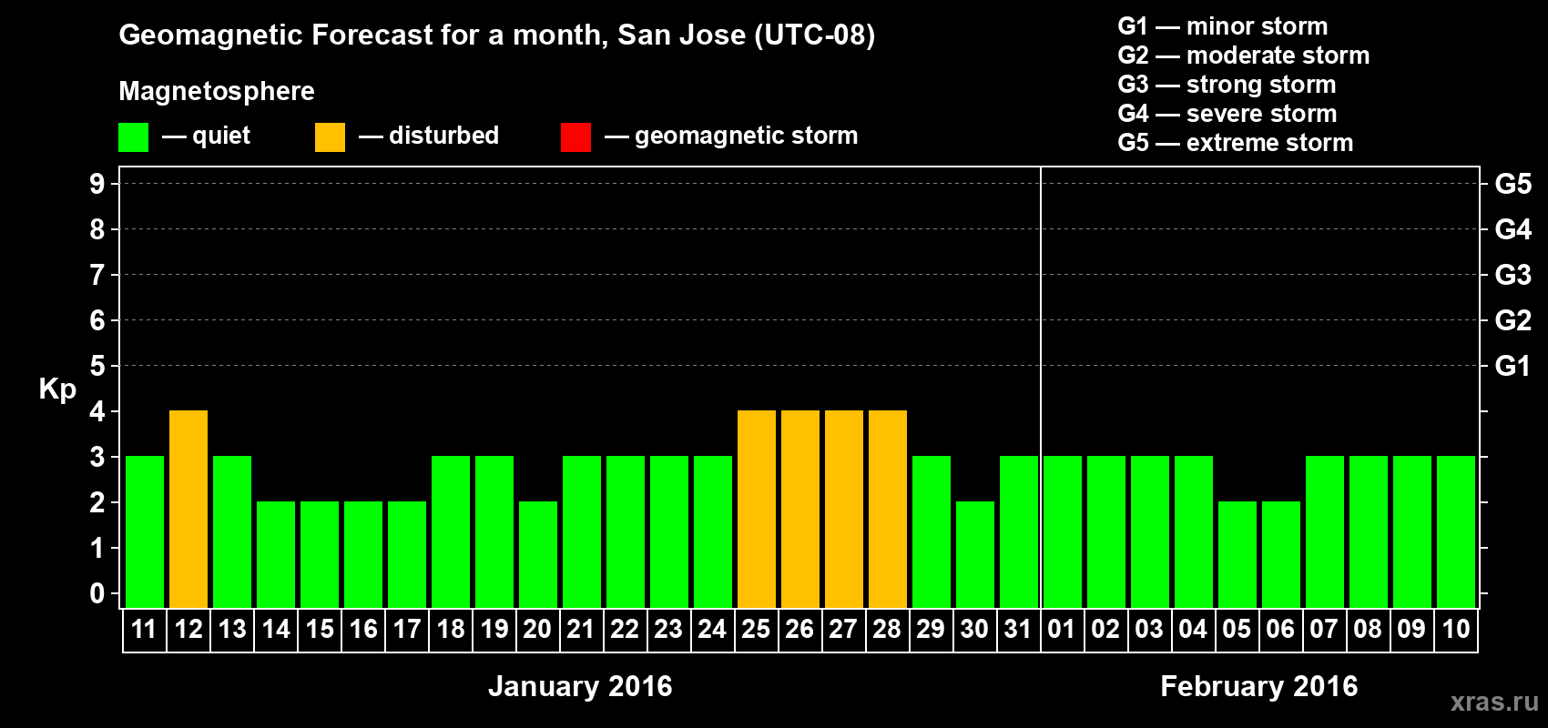 Forecast of the daily maximal value of geomagnetic index Kp for <b>1 month</b> (31 days) <b>from Jan 11, 2016 to Feb 10, 2016</b>