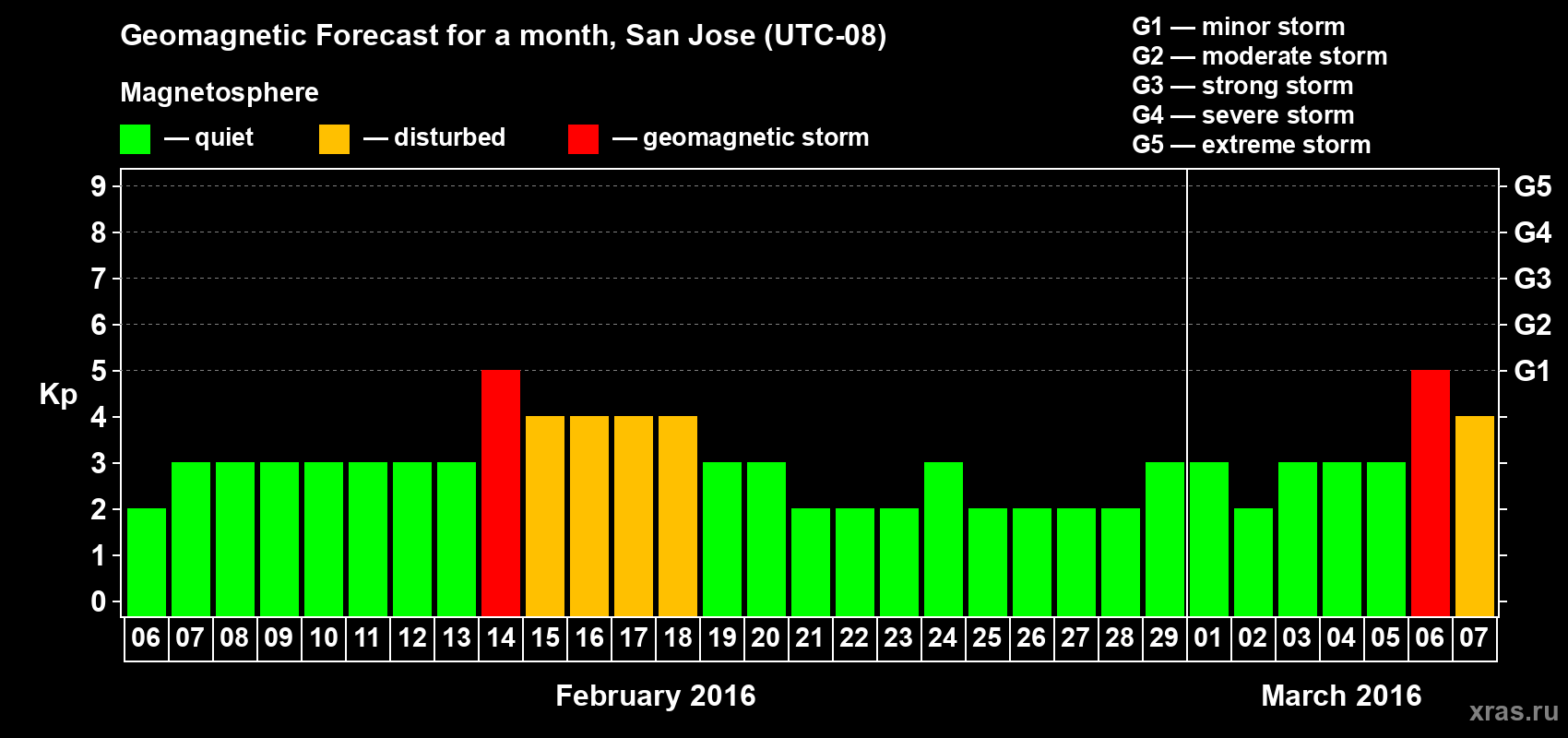 Forecast of the daily maximal value of geomagnetic index Kp for <b>1 month</b> (31 days) <b>from Feb 06, 2016 to Mar 07, 2016</b>