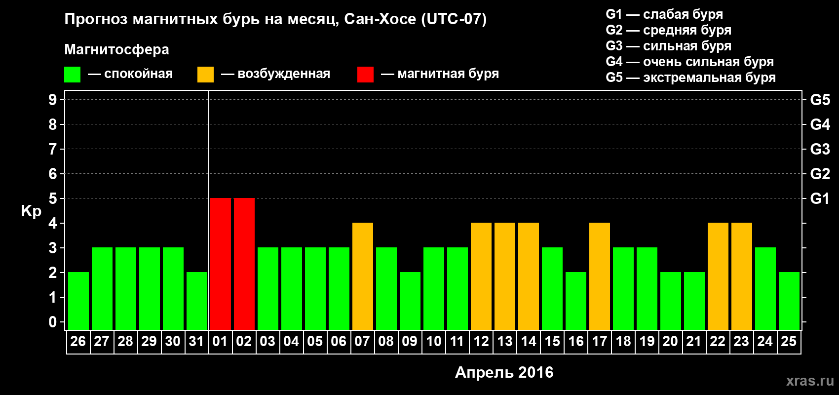 Прогноз максимального суточного геомагнитного индекса Kp на <b>1 месяц</b> (31 день) <b>с 26 марта по 25 апреля 2016 г</b>