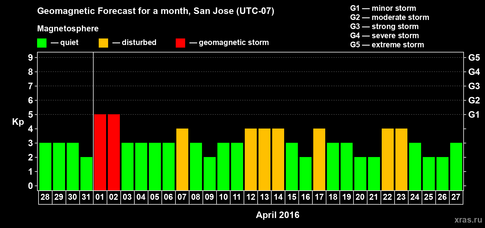 Forecast of the daily maximal value of geomagnetic index Kp for <b>1 month</b> (31 days) <b>from Mar 28, 2016 to Apr 27, 2016</b>