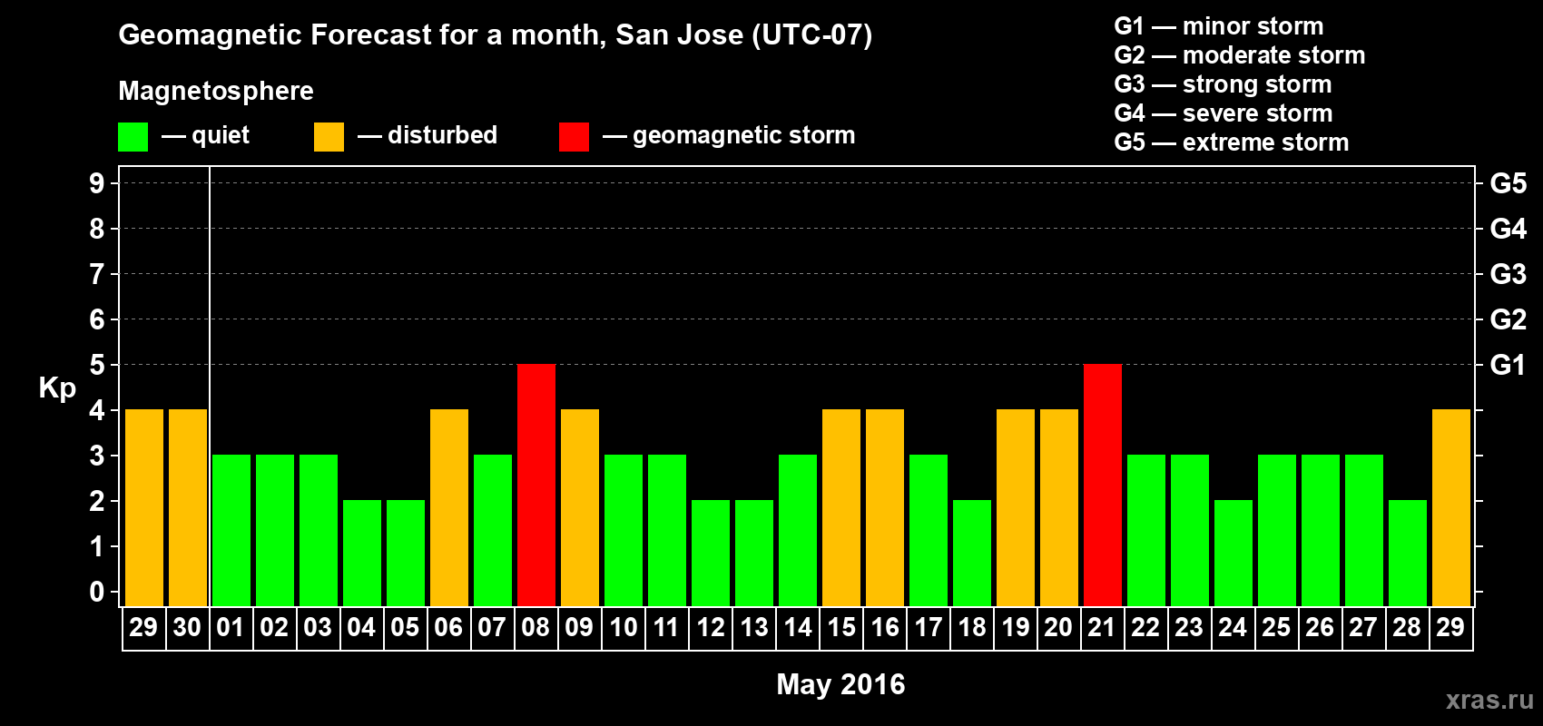 Forecast of the daily maximal value of geomagnetic index Kp for <b>1 month</b> (31 days) <b>from Apr 29, 2016 to May 29, 2016</b>