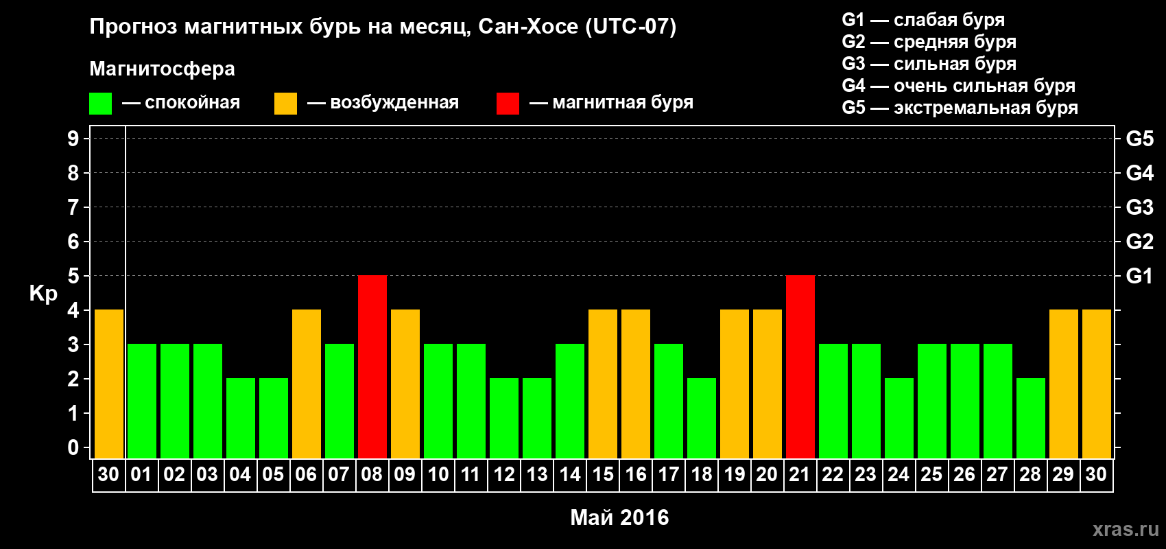 Прогноз максимального суточного геомагнитного индекса Kp на <b>1 месяц</b> (31 день) <b>с 30 апреля по 30 мая 2016 г</b>