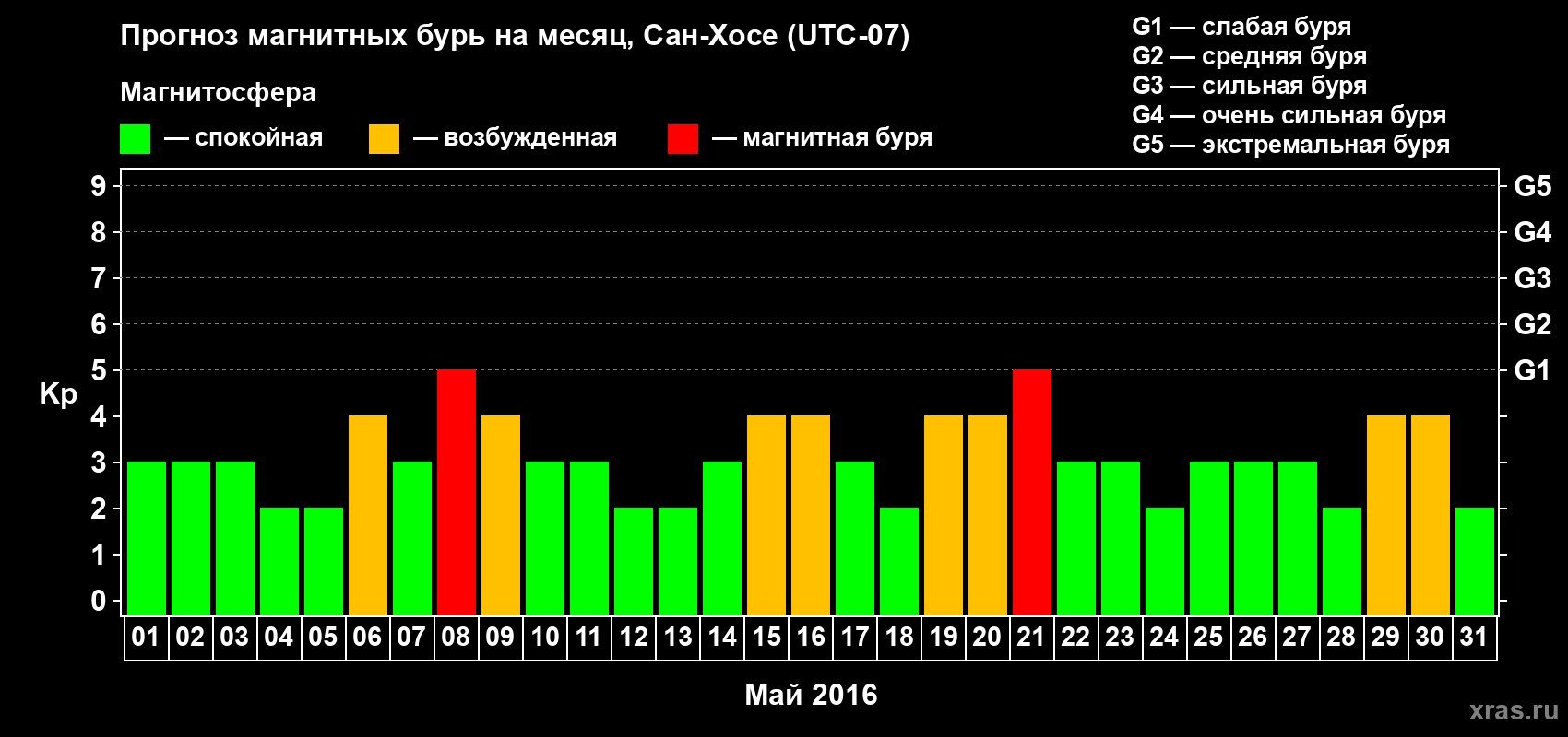 Прогноз максимального суточного геомагнитного индекса Kp на <b>1 месяц</b> (31 день) <b>с 01 мая по 31 мая 2016 г</b>