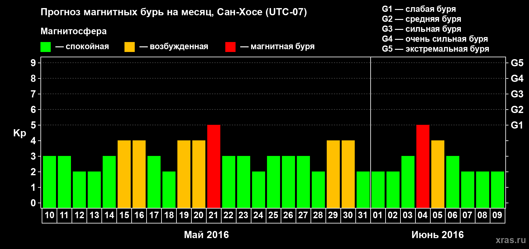 Прогноз максимального суточного геомагнитного индекса Kp на <b>1 месяц</b> (31 день) <b>с 10 мая по 09 июня 2016 г</b>
