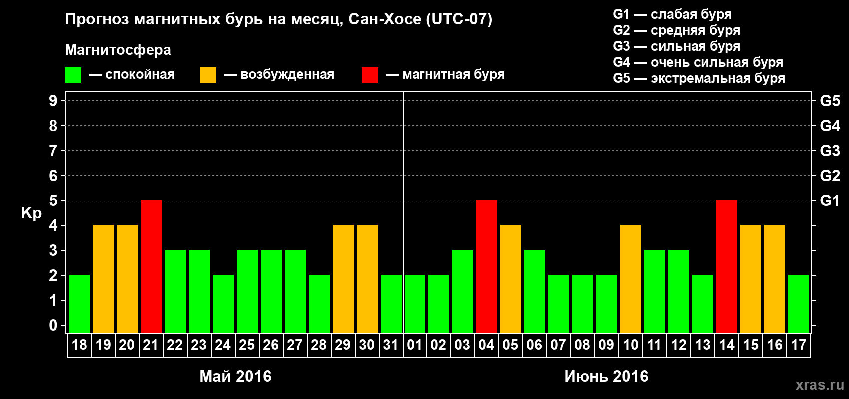 Прогноз максимального суточного геомагнитного индекса Kp на <b>1 месяц</b> (31 день) <b>с 18 мая по 17 июня 2016 г</b>