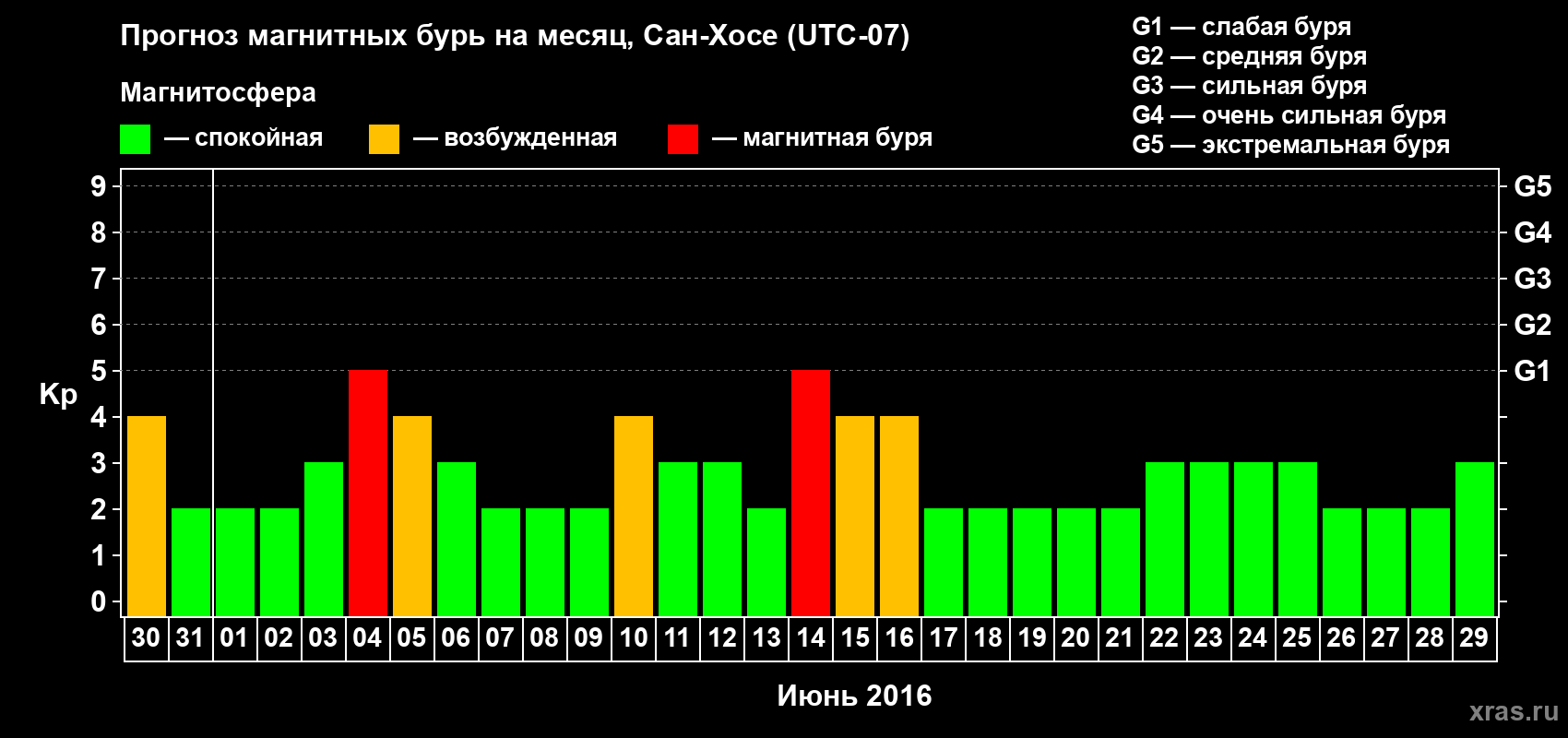 Прогноз максимального суточного геомагнитного индекса Kp на <b>1 месяц</b> (31 день) <b>с 30 мая по 29 июня 2016 г</b>