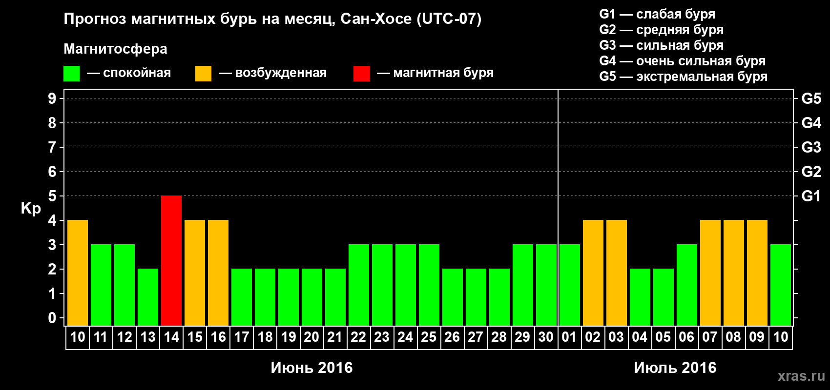 Прогноз максимального суточного геомагнитного индекса Kp на <b>1 месяц</b> (31 день) <b>с 10 июня по 10 июля 2016 г</b>