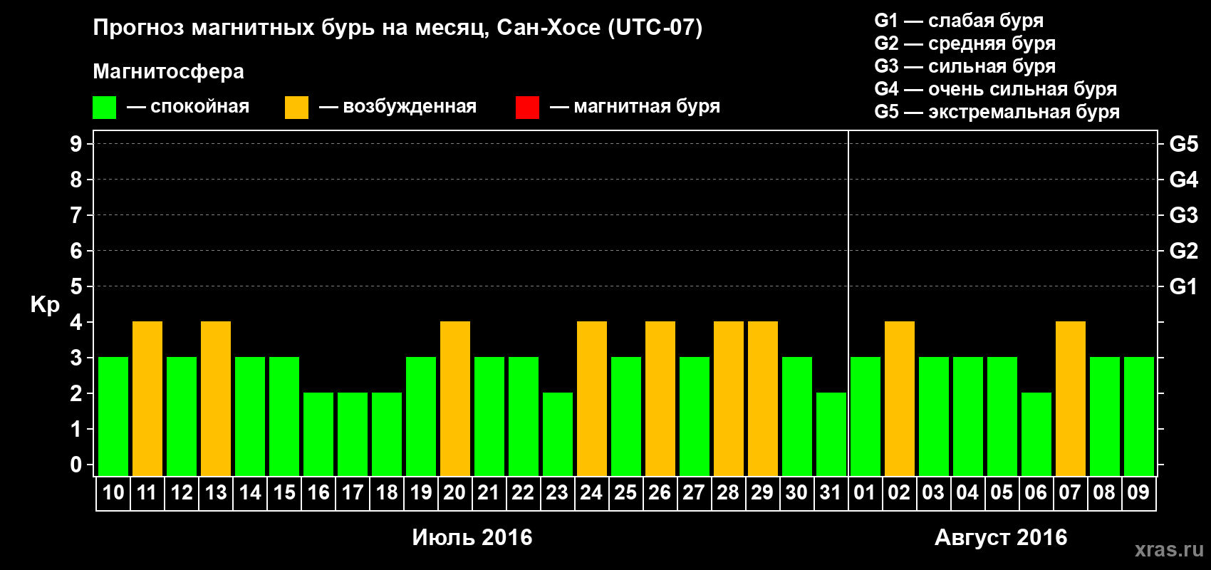 Прогноз максимального суточного геомагнитного индекса Kp на <b>1 месяц</b> (31 день) <b>с 10 июля по 09 августа 2016 г</b>