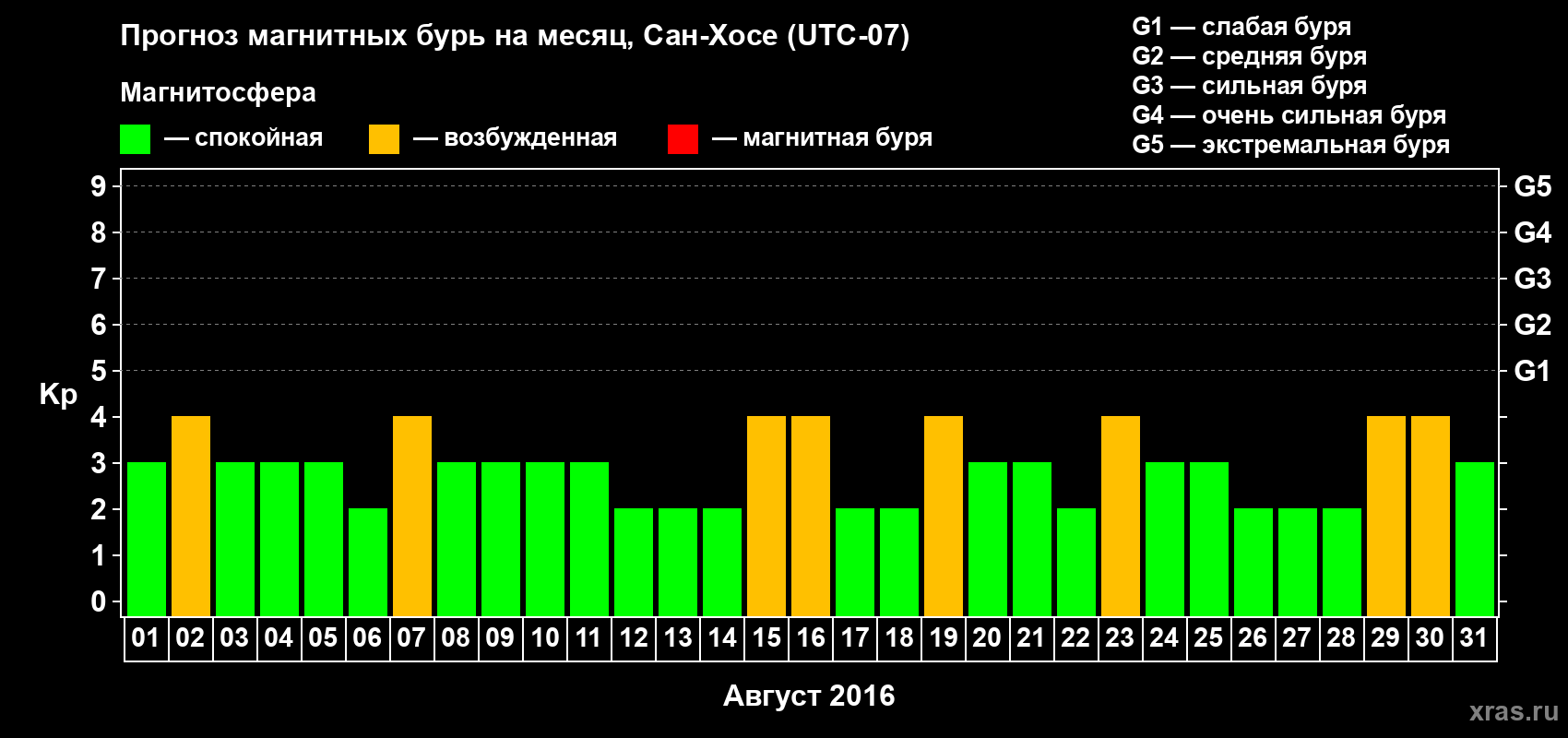 Прогноз максимального суточного геомагнитного индекса Kp на <b>1 месяц</b> (31 день) <b>с 01 августа по 31 августа 2016 г</b>