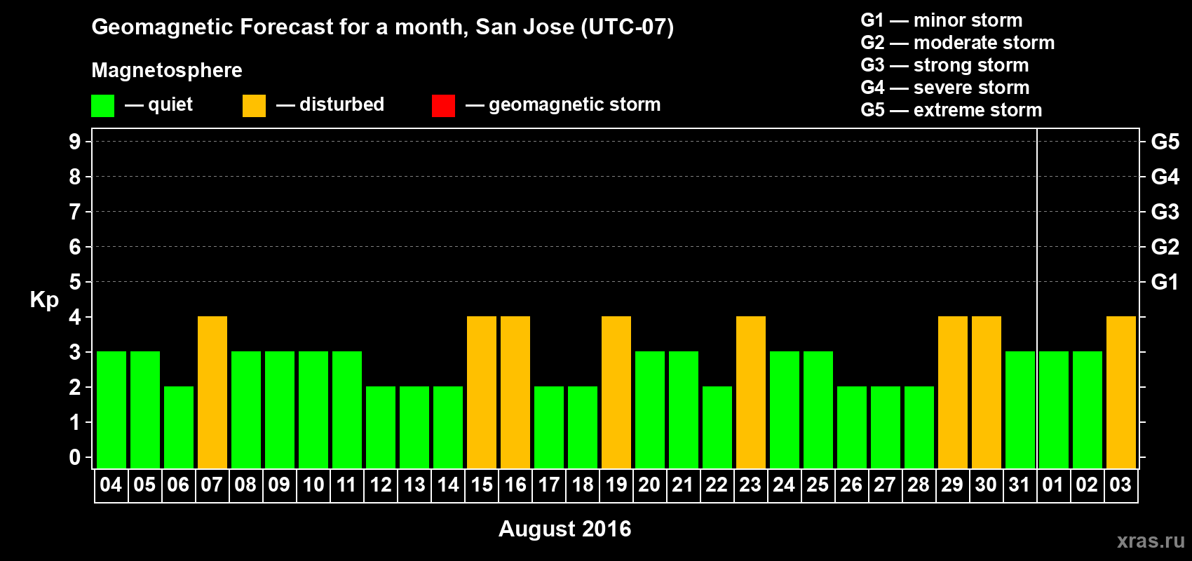 Forecast of the daily maximal value of geomagnetic index Kp for <b>1 month</b> (31 days) <b>from Aug 04, 2016 to Sep 03, 2016</b>