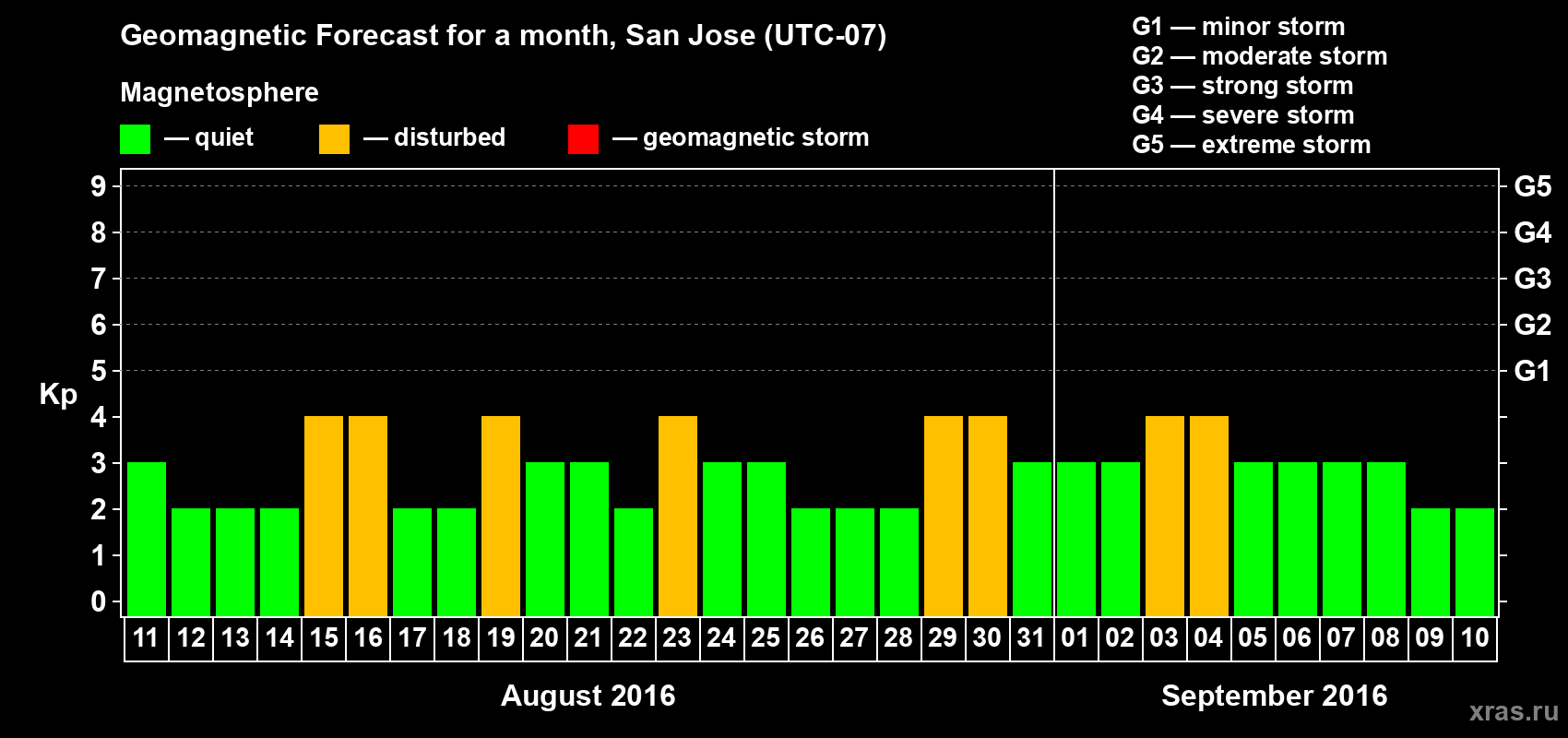 Forecast of the daily maximal value of geomagnetic index Kp for <b>1 month</b> (31 days) <b>from Aug 11, 2016 to Sep 10, 2016</b>