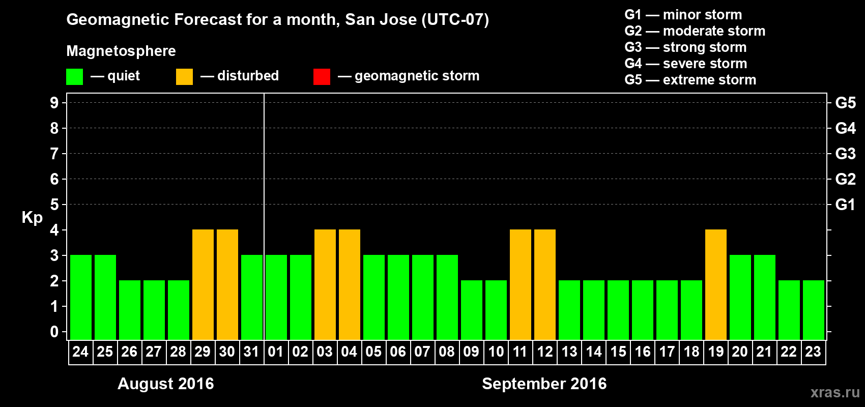 Forecast of the daily maximal value of geomagnetic index Kp for <b>1 month</b> (31 days) <b>from Aug 24, 2016 to Sep 23, 2016</b>
