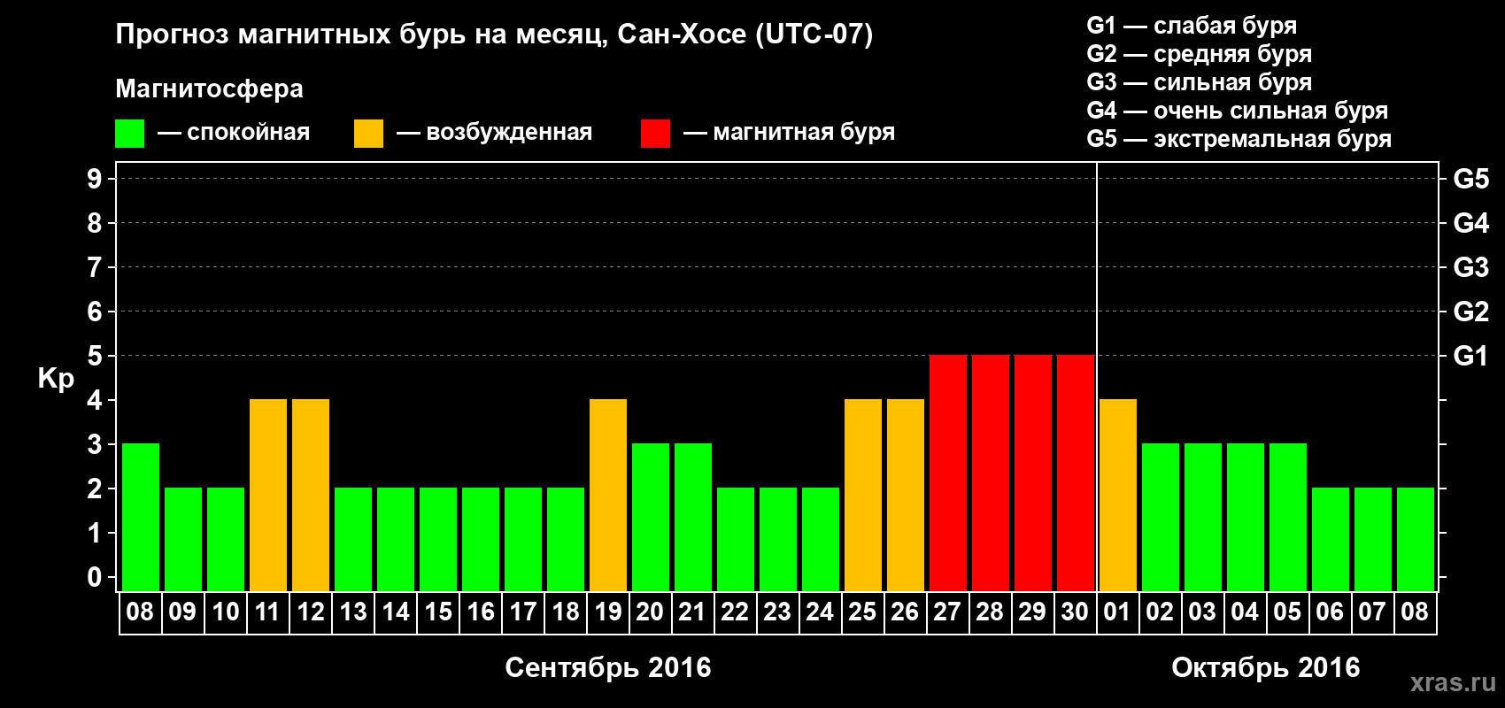 Прогноз максимального суточного геомагнитного индекса Kp на <b>1 месяц</b> (31 день) <b>с 08 сентября по 08 октября 2016 г</b>