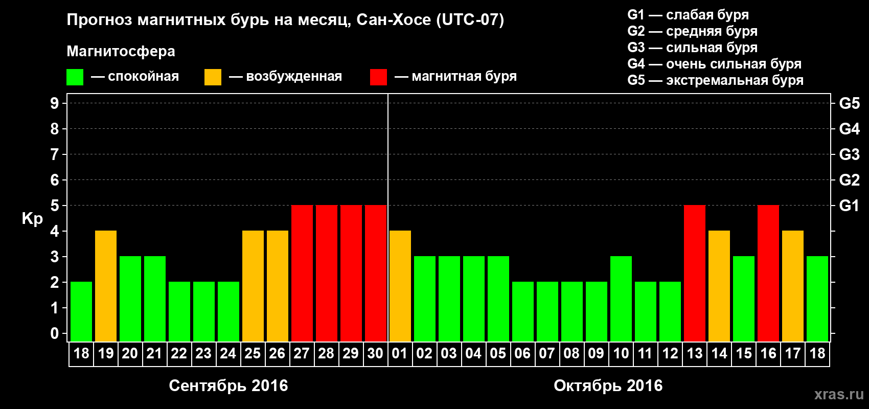 Прогноз максимального суточного геомагнитного индекса Kp на <b>1 месяц</b> (31 день) <b>с 18 сентября по 18 октября 2016 г</b>
