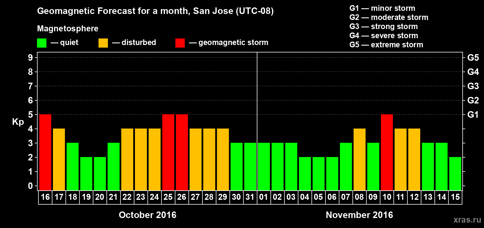 Forecast of the daily maximal value of geomagnetic index Kp for <b>1 month</b> (31 days) <b>from Oct 16, 2016 to Nov 15, 2016</b>