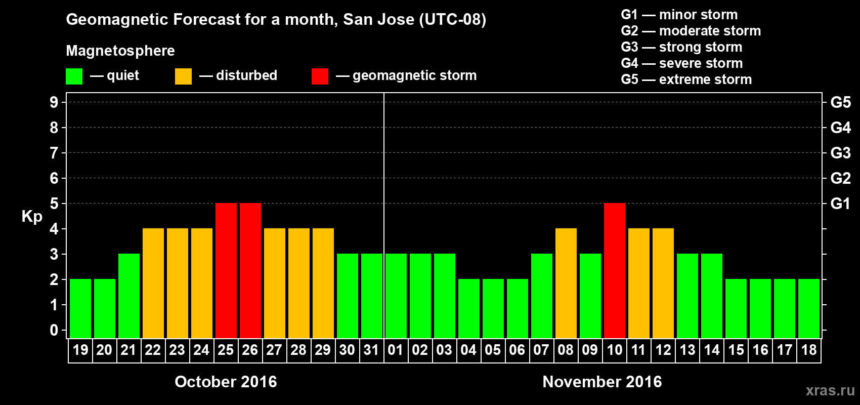 Forecast of the daily maximal value of geomagnetic index Kp for <b>1 month</b> (31 days) <b>from Oct 19, 2016 to Nov 18, 2016</b>