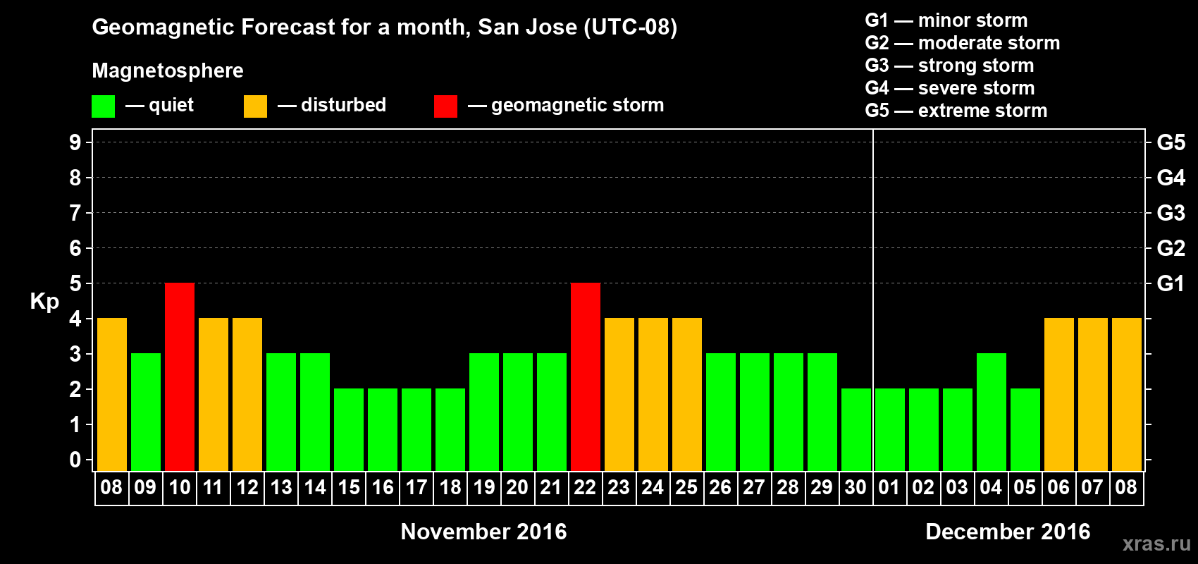 Forecast of the daily maximal value of geomagnetic index Kp for <b>1 month</b> (31 days) <b>from Nov 08, 2016 to Dec 08, 2016</b>