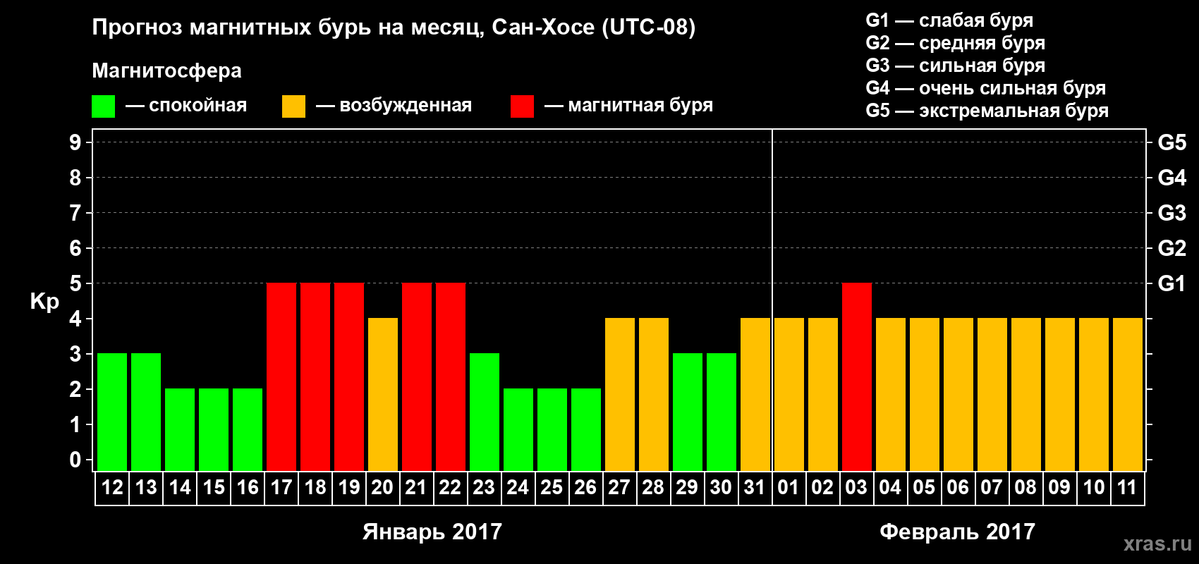 Прогноз максимального суточного геомагнитного индекса Kp на <b>1 месяц</b> (31 день) <b>с 12 января по 11 февраля 2017 г</b>