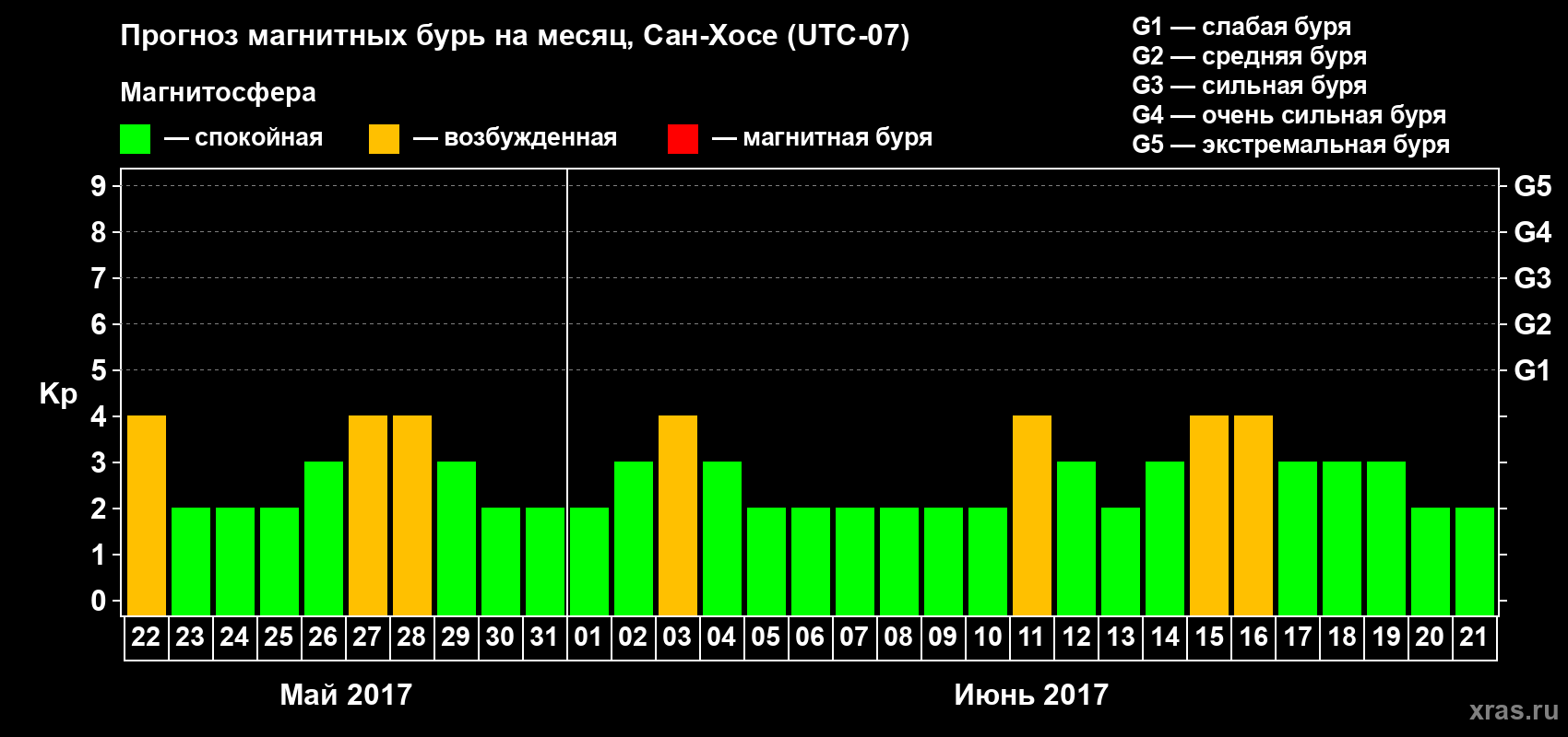 Прогноз максимального суточного геомагнитного индекса Kp на <b>1 месяц</b> (31 день) <b>с 22 мая по 21 июня 2017 г</b>