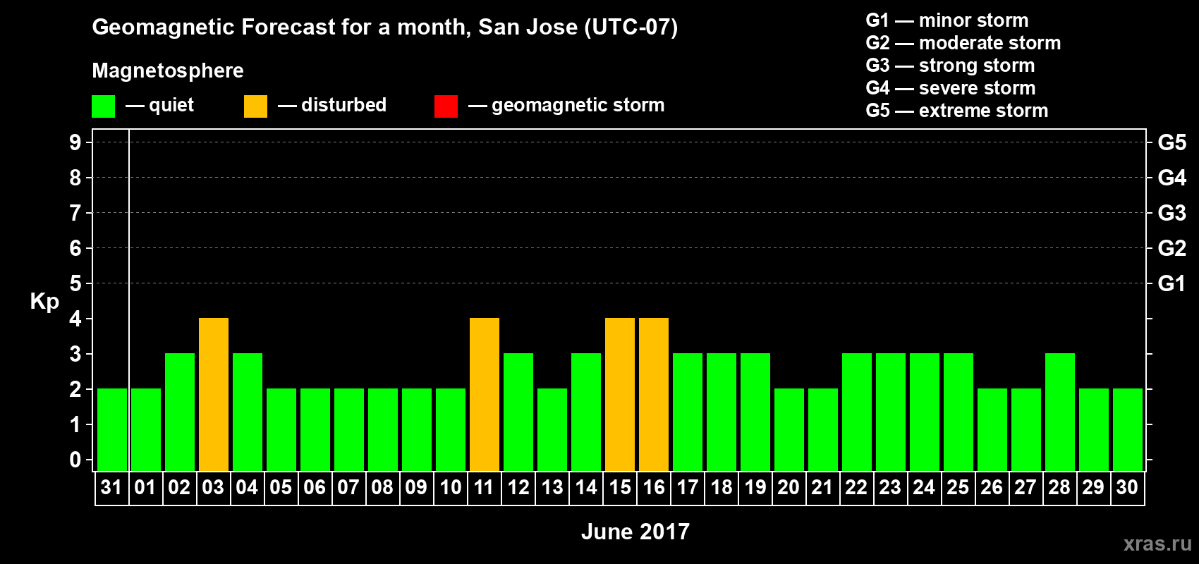 Forecast of the daily maximal value of geomagnetic index Kp for <b>1 month</b> (31 days) <b>from May 31, 2017 to Jun 30, 2017</b>