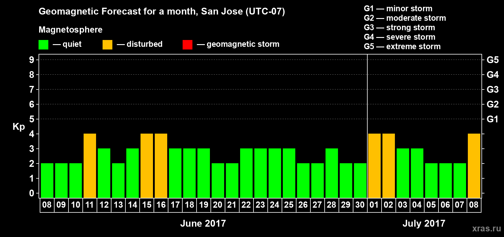 Forecast of the daily maximal value of geomagnetic index Kp for <b>1 month</b> (31 days) <b>from Jun 08, 2017 to Jul 08, 2017</b>