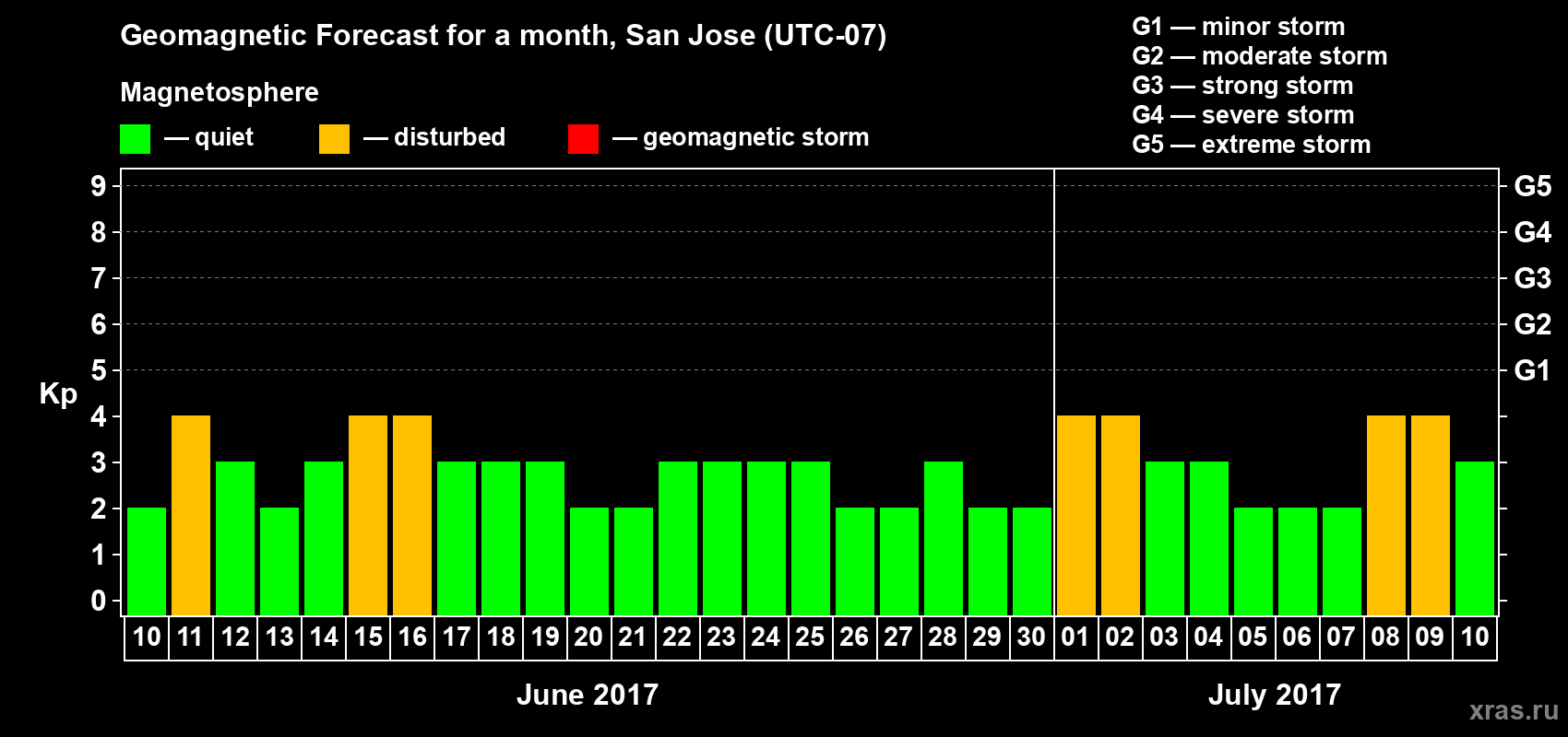 Forecast of the daily maximal value of geomagnetic index Kp for <b>1 month</b> (31 days) <b>from Jun 10, 2017 to Jul 10, 2017</b>