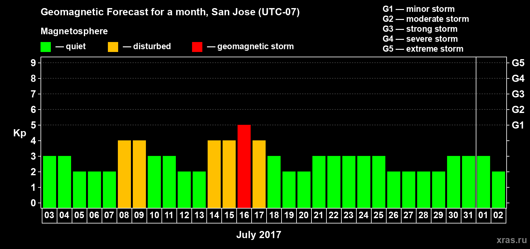 Forecast of the daily maximal value of geomagnetic index Kp for <b>1 month</b> (31 days) <b>from Jul 03, 2017 to Aug 02, 2017</b>