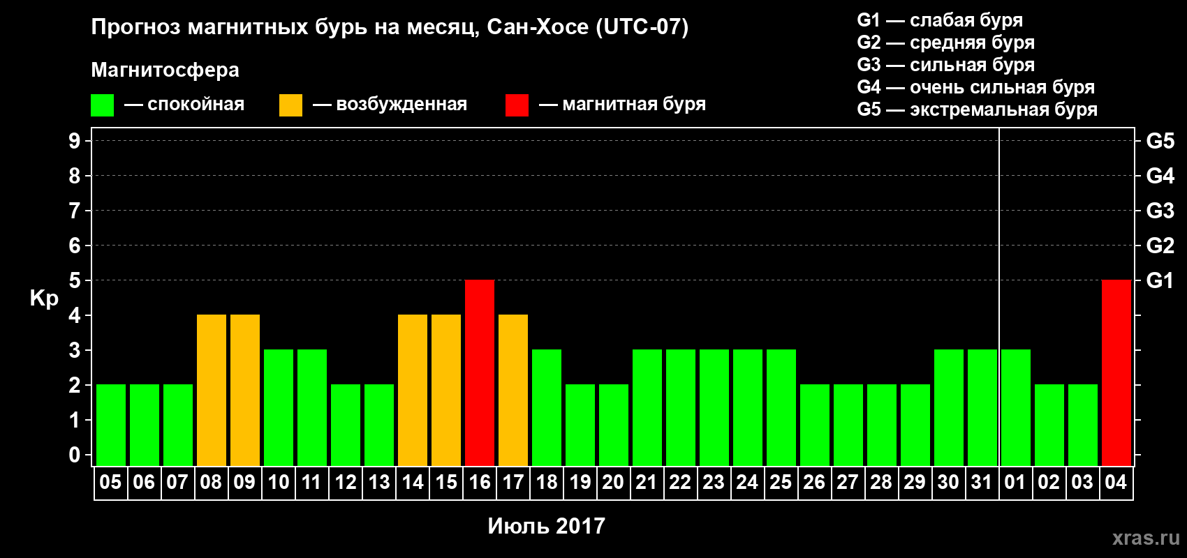 Прогноз максимального суточного геомагнитного индекса Kp на <b>1 месяц</b> (31 день) <b>с 05 июля по 04 августа 2017 г</b>