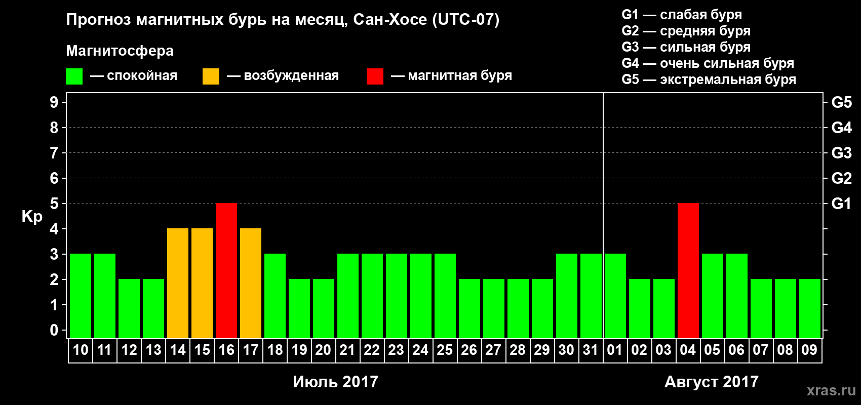 Прогноз максимального суточного геомагнитного индекса Kp на <b>1 месяц</b> (31 день) <b>с 10 июля по 09 августа 2017 г</b>
