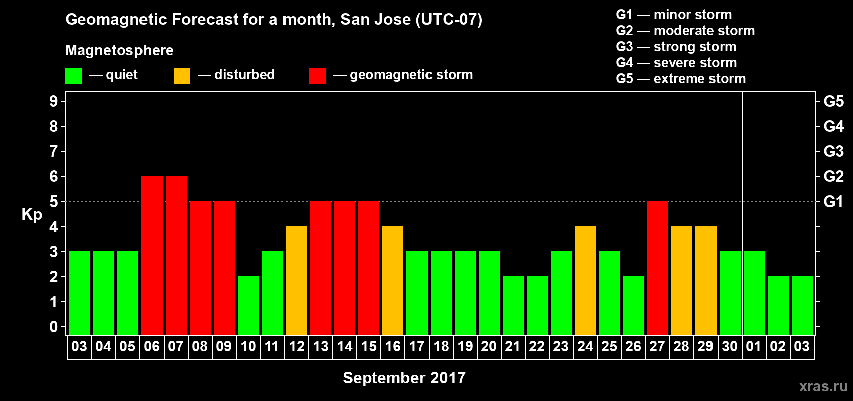 Forecast of the daily maximal value of geomagnetic index Kp for <b>1 month</b> (31 days) <b>from Sep 03, 2017 to Oct 03, 2017</b>