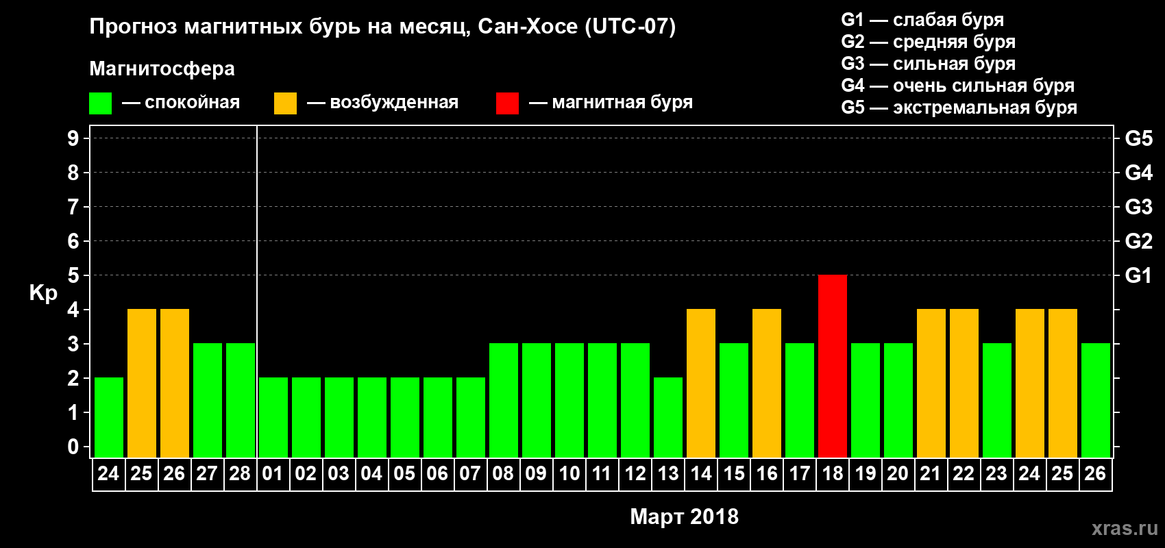 Прогноз максимального суточного геомагнитного индекса Kp на <b>1 месяц</b> (31 день) <b>с 24 февраля по 26 марта 2018 г</b>
