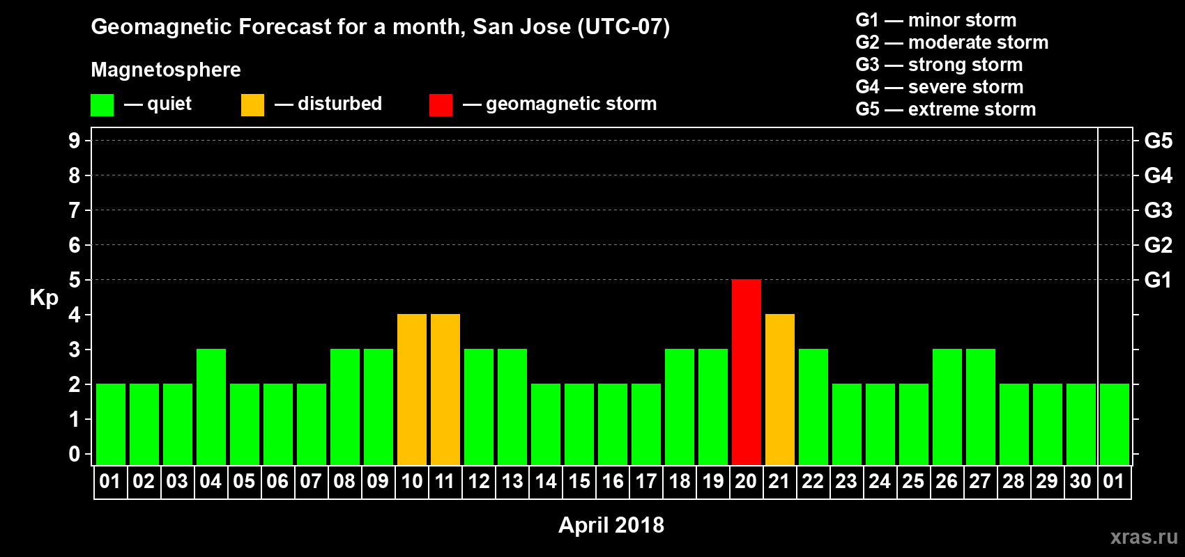 Forecast of the daily maximal value of geomagnetic index Kp for <b>1 month</b> (31 days) <b>from Apr 01, 2018 to May 01, 2018</b>