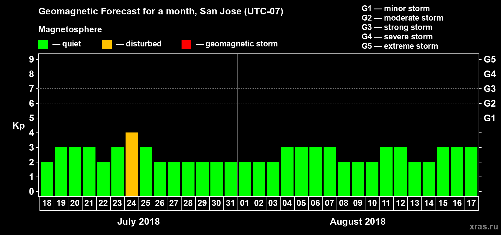 Forecast of the daily maximal value of geomagnetic index Kp for <b>1 month</b> (31 days) <b>from Jul 18, 2018 to Aug 17, 2018</b>