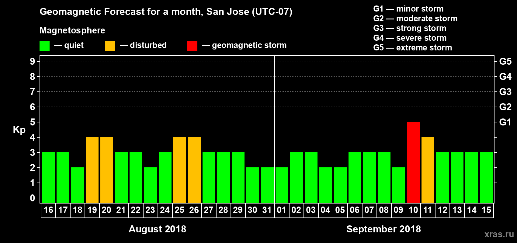 Forecast of the daily maximal value of geomagnetic index Kp for <b>1 month</b> (31 days) <b>from Aug 16, 2018 to Sep 15, 2018</b>
