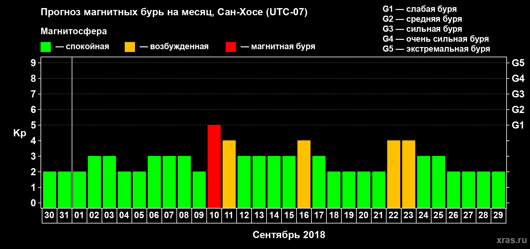 Прогноз максимального суточного геомагнитного индекса Kp на <b>1 месяц</b> (31 день) <b>с 30 августа по 29 сентября 2018 г</b>