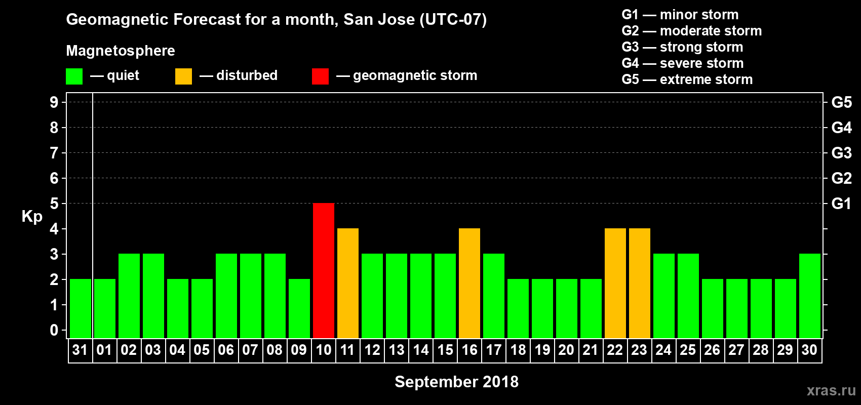 Forecast of the daily maximal value of geomagnetic index Kp for <b>1 month</b> (31 days) <b>from Aug 31, 2018 to Sep 30, 2018</b>