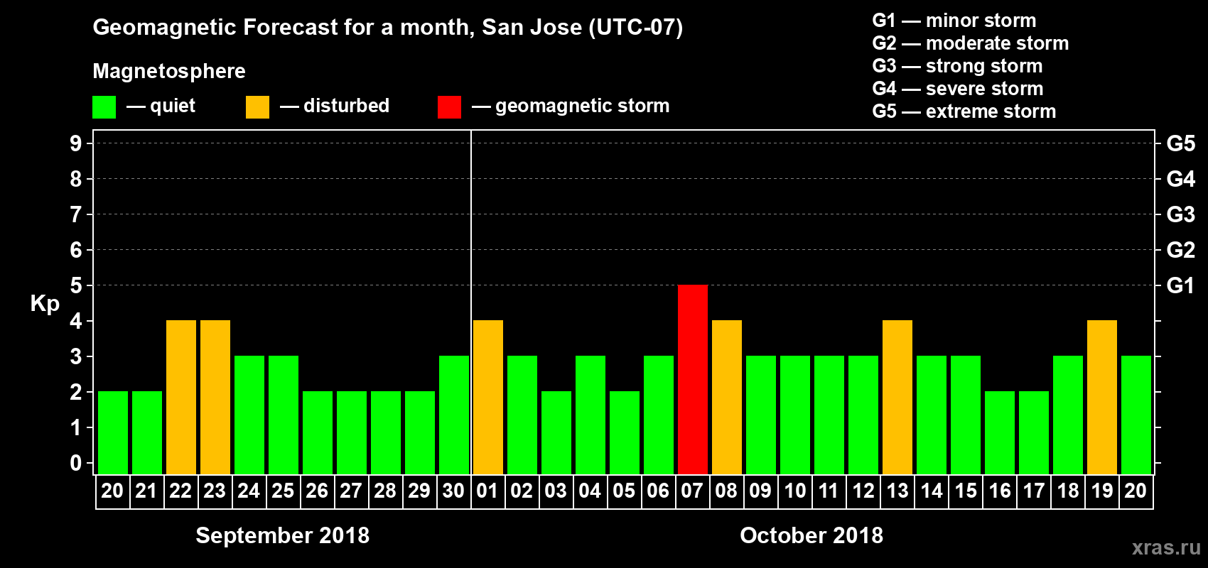 Forecast of the daily maximal value of geomagnetic index Kp for <b>1 month</b> (31 days) <b>from Sep 20, 2018 to Oct 20, 2018</b>
