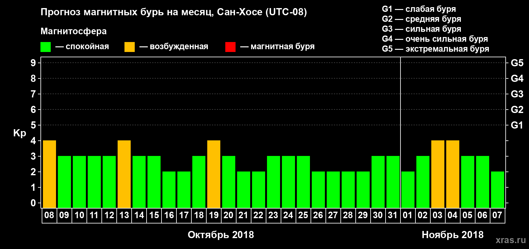Прогноз максимального суточного геомагнитного индекса Kp на <b>1 месяц</b> (31 день) <b>с 08 октября по 07 ноября 2018 г</b>