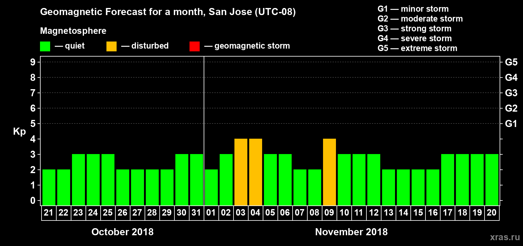 Forecast of the daily maximal value of geomagnetic index Kp for <b>1 month</b> (31 days) <b>from Oct 21, 2018 to Nov 20, 2018</b>