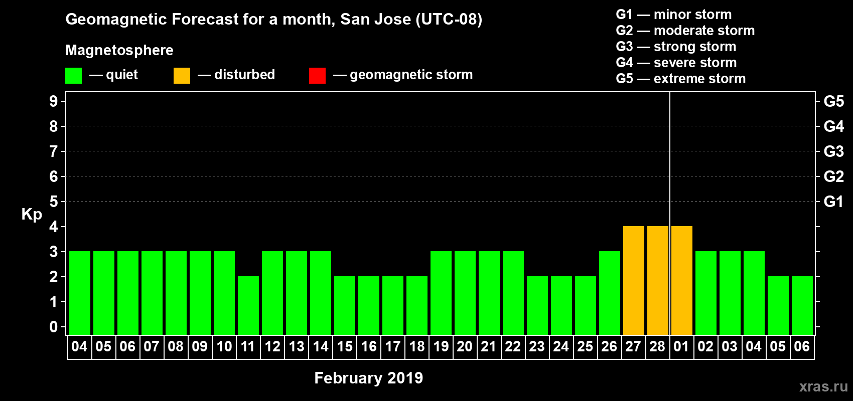 Forecast of the daily maximal value of geomagnetic index Kp for <b>1 month</b> (31 days) <b>from Feb 04, 2019 to Mar 06, 2019</b>