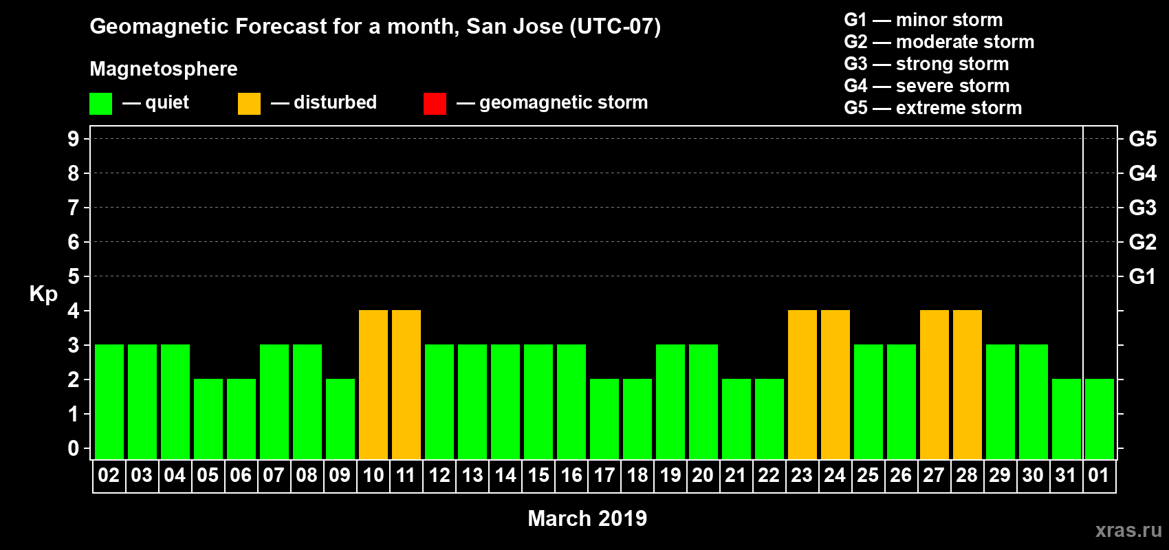 Forecast of the daily maximal value of geomagnetic index Kp for <b>1 month</b> (31 days) <b>from Mar 02, 2019 to Apr 01, 2019</b>