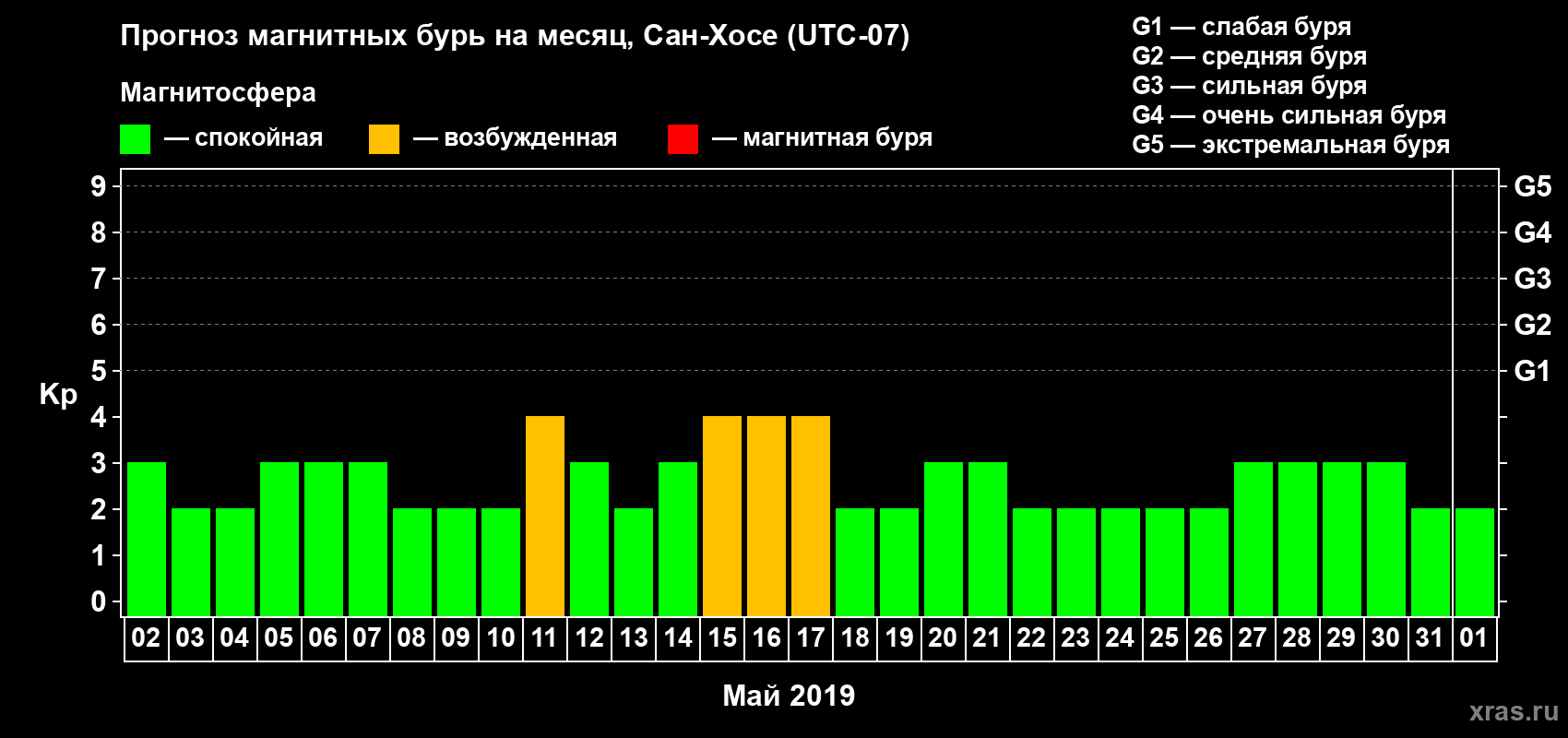 Прогноз максимального суточного геомагнитного индекса Kp на <b>1 месяц</b> (31 день) <b>с 02 мая по 01 июня 2019 г</b>