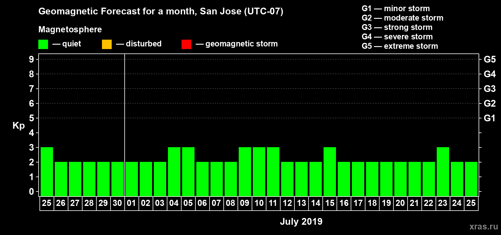 Forecast of the daily maximal value of geomagnetic index Kp for <b>1 month</b> (31 days) <b>from Jun 25, 2019 to Jul 25, 2019</b>